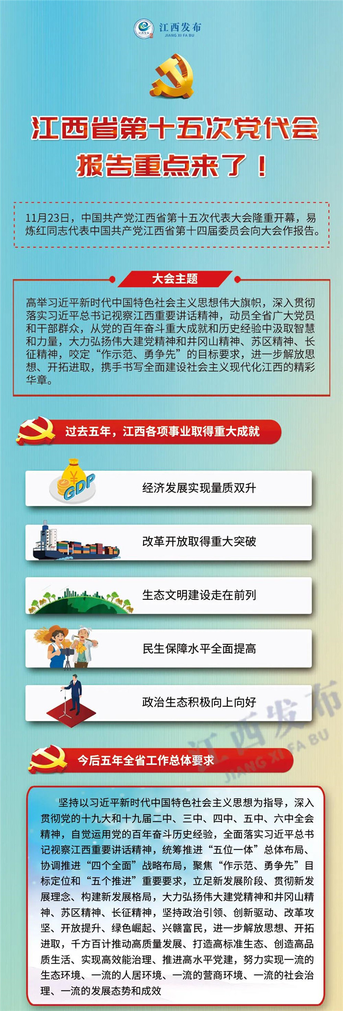 江西省第十五次黨代會(huì)報(bào)告重點(diǎn)來(lái)了！