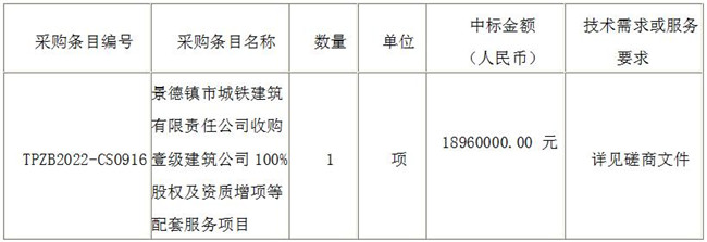 景德鎮(zhèn)市城鐵建筑有限責任公司收購壹級建筑公司100%股權及資質增項等配套服務項目(采購編號:TPZB2022-CS0916)?結果公示