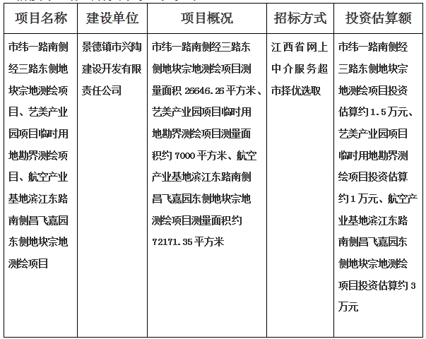 景德鎮(zhèn)市緯一路南側(cè)經(jīng)三路東側(cè)地塊宗地測繪項目、藝美產(chǎn)業(yè)園項目臨時用地勘界測繪項目、航空產(chǎn)業(yè)基地濱江東路南側(cè)昌飛嘉園東側(cè)地塊宗地測繪項目計劃公告