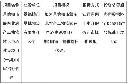 景德鎮(zhèn)市贛東北農(nóng)產(chǎn)品物流轉(zhuǎn)運中心建設項目(一期)圖審招標代理計劃公告