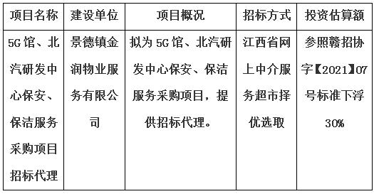 5G館、北汽研發(fā)中心保安、保潔服務(wù)采購項目招標(biāo)代理計劃公告