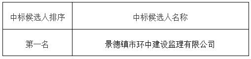 昌江區(qū)農(nóng)貿(mào)綜合批發(fā)市場項(xiàng)目設(shè)計(jì)中標(biāo)候選人公示