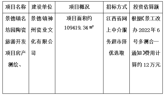 景德鎮(zhèn)名坊園陶瓷旅游開(kāi)發(fā)項(xiàng)目房產(chǎn)測(cè)繪、景德鎮(zhèn)中日陶瓷產(chǎn)業(yè)園標(biāo)準(zhǔn)化廠房及基礎(chǔ)配套設(shè)施項(xiàng)目房產(chǎn)測(cè)繪及落宗、景德鎮(zhèn)市裝配式建筑基地項(xiàng)目房產(chǎn)測(cè)繪、景德鎮(zhèn)市陶瓷非遺傳承產(chǎn)業(yè)基地項(xiàng)目房產(chǎn)測(cè)繪項(xiàng)目計(jì)劃公告