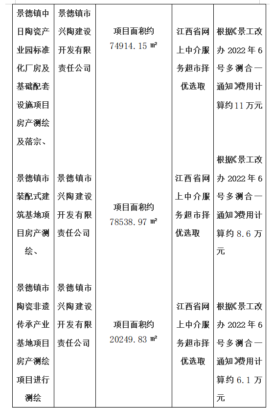 景德鎮(zhèn)名坊園陶瓷旅游開(kāi)發(fā)項(xiàng)目房產(chǎn)測(cè)繪、景德鎮(zhèn)中日陶瓷產(chǎn)業(yè)園標(biāo)準(zhǔn)化廠房及基礎(chǔ)配套設(shè)施項(xiàng)目房產(chǎn)測(cè)繪及落宗、景德鎮(zhèn)市裝配式建筑基地項(xiàng)目房產(chǎn)測(cè)繪、景德鎮(zhèn)市陶瓷非遺傳承產(chǎn)業(yè)基地項(xiàng)目房產(chǎn)測(cè)繪項(xiàng)目計(jì)劃公告